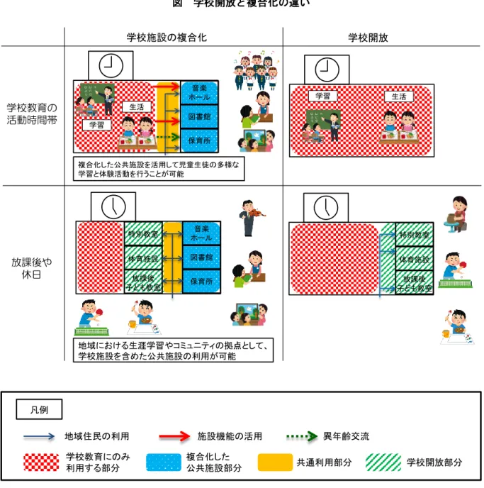 図  学校開放と複合化の違い 出典：学習環境の向上に資する学校施設の複合化の在り方について  （平成２７年１１月  学校施設の在り方に関する調査研究協力者会議）      ア  学校開放        (ｱ)  法令等による位置付け  学校開放の取組は、各種法令によって定められているとおり、学校教育上支障のない範囲 で、社会教育などのため、学校施設を地域住民に利用させるものです。 学校教育の活動時間帯音楽ホール図書館保育所複合化した公共施設を活用して児童生徒の多様な学習と体験活動を行うことが可能学校施設の複