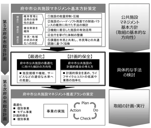 図  公共施設マネジメントの取組の流れ  出典：第１次府中市公共施設マネジメント推進プラン  ３  モデル事業の役割  最適化（施設の総量や機能の見直し）の取組は、単に施設の削減のみを目的としたものではなく、 将来を見据え、行政サービスの新たな形を作り上げるための取組です。この取組を推進するために は、施設ごとの縦割りの検討ではなく、異なる用途の施設を一体的に検討する新たな仕組みを整え ていく必要があります。  このことから、まずは範囲を限定したモデル事業について方針を定め、取組を進める中で効果を 確認し、