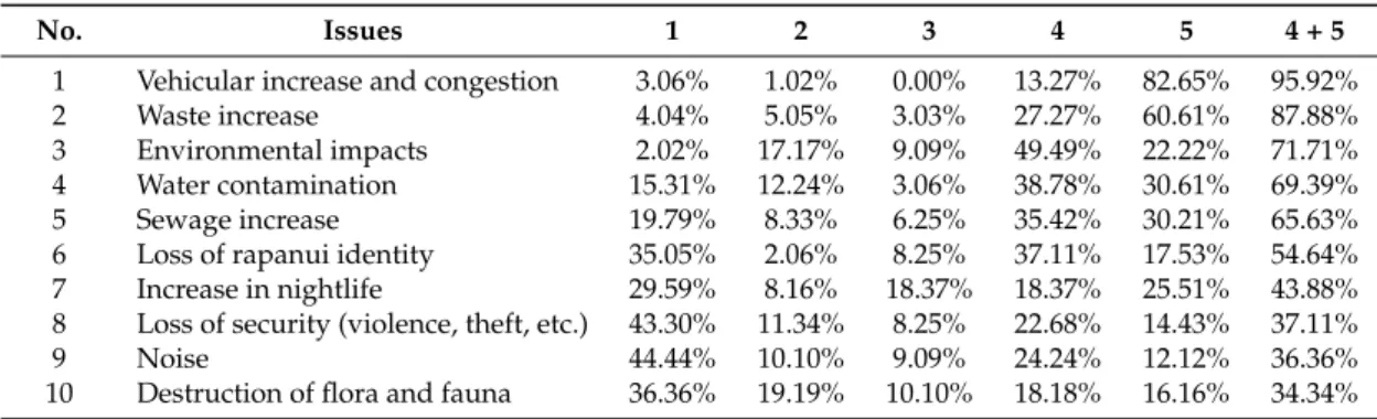 Table 2. Tourism impacts and their importance: Easter Island *.