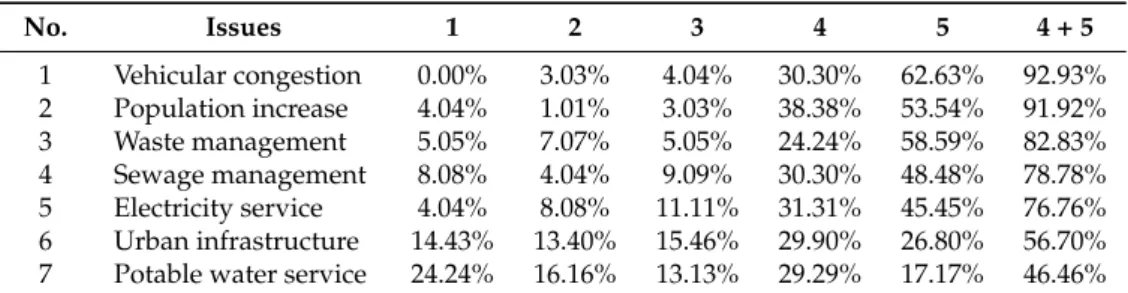 Table 3. Issues faced by modern islands: Easter Island *. No. Issues 1 2 3 4 5 4 + 5 1 Vehicular congestion 0.00% 3.03% 4.04% 30.30% 62.63% 92.93% 2 Population increase 4.04% 1.01% 3.03% 38.38% 53.54% 91.92% 3 Waste management 5.05% 7.07% 5.05% 24.24% 58.5