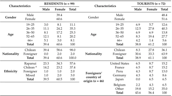 Table 1. Population sample characteristics (residents and tourists).