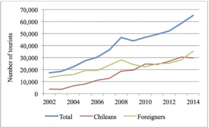 Figure 2.  Tourist arrivals to Easter Island, 2002–2014 (Source: Own elaboration with data from [98,100,10 Figure 2
