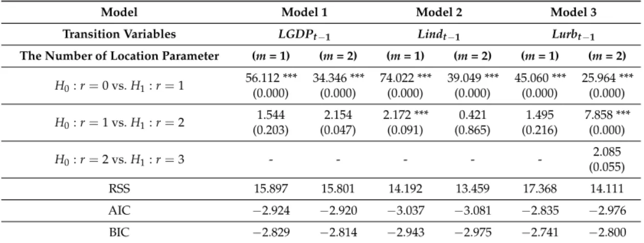 Table 3. Test for linearity and remaining non-linearity of the PSTR model.