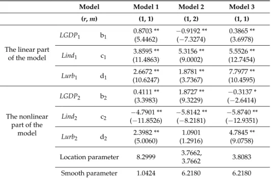 Table 4. Estimated results for the PSTR model.
