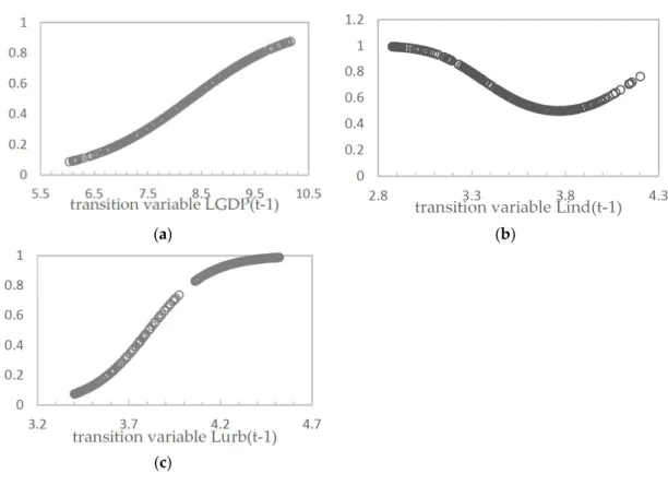 Figure 1. Transition function of threshold variables, list as: (a) Transition function of  LGDP t (  1)  is  