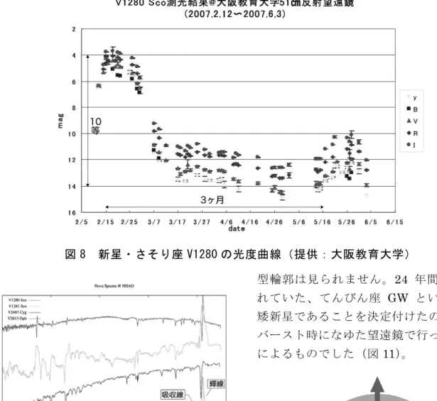 図 8  新星・さそり座 V1280 の光度曲線（提供：大阪教育大学）  図 9  分光観測による早期スペクトル  山と谷が特徴の P Cyg 型輪郭が見られます。上 から、さそり座 V1280、さそり座 V1281、はくち ょう座 V2467、へびつかい座 V2615。いずれもな ゆた望 遠鏡によっ て新星爆発 の現象と確 認され ました[9][10][11][12]。  の輪郭（ P Cyg 型輪郭）によく似た特徴が見 られます（図 9、図 10）。そもそもの P Cyg 型輪郭は、ガスを放出している青