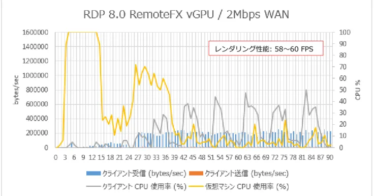 図  7:  Process  Explorer  を使用した、仮想デスクトップの  GPU  使用状況の確認。左は  RemoteFX  vGPU  あり、右は  RemoteFX vGPU  なし 