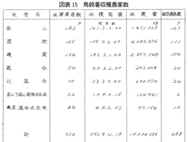 図表 15 馬鈴薯収穫農家数