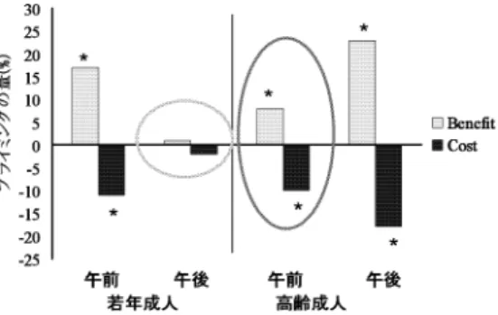 図 17 RATの結果 May  C. P, Hasher L. 19 9 8 Synchrony effects in inhibitory  control over  thought and action