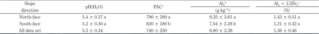 Table 1.  Selected inherent soil properties grouped based on slope direction.