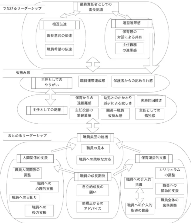 図 1 私立幼稚園の主任リーダーシップの概念図（M‑GTA）