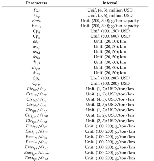 Table 1. Parameter generation in the numerical experiment.