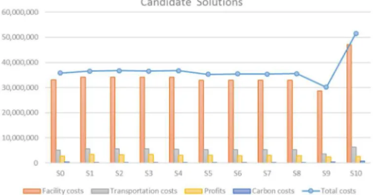 Figure 3 shows the optimal solutions of each individual scenario. As illustrated in the figure, the range of the solution area is 21,411,780 USD (71%), defined by the best-case scenario s9 and the worst case scenario s10