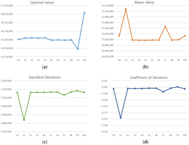 Figure 4. Comparison of the evaluation criteria in candidate solutions: (a) Optimal costs; (b) mean  Figure 4