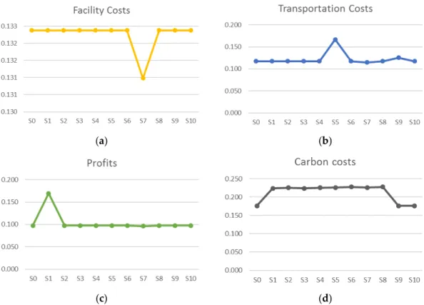 Figure 5. Comparison of the reliability of different cost components in candidate solutions: (a)  Figure 5