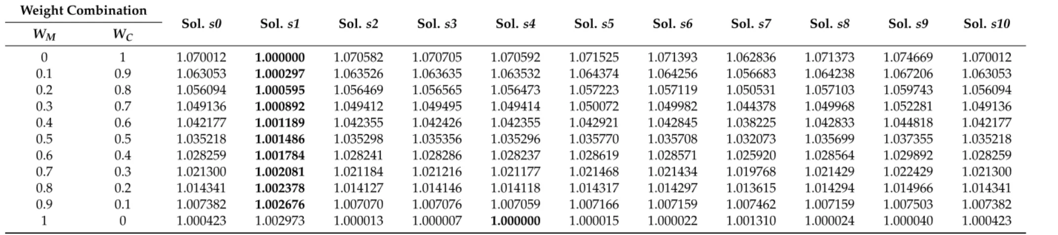Table 3. Sensitivity analysis of the result with respect to the change of weight combination.
