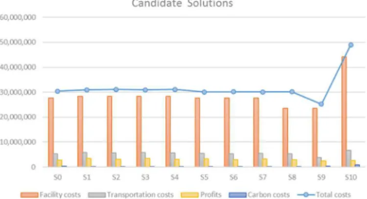 Figure 6. Candidate solutions of sensitivity analysis S-A.
