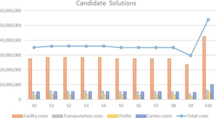 Figure 8. Candidate solutions of sensitivity analysis S-B.