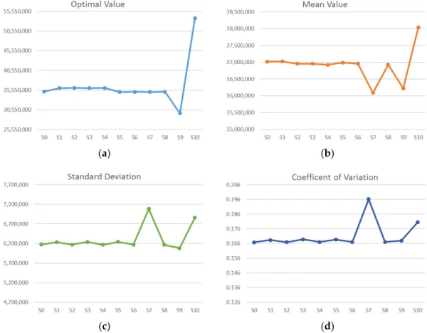 Figure 9. Comparison of the evaluation criteria in candidate solutions of sensitivity analysis S-B: (a)  Figure 9