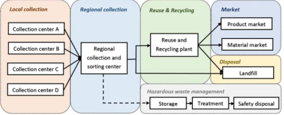 Figure 1 illustrates the reverse logistics system for WEEE management. The end-of-use and end-of-life electrical and electronic products are first collected at a local WEEE collection center (e.g., retailers of electronic products, supermarkets, public fac