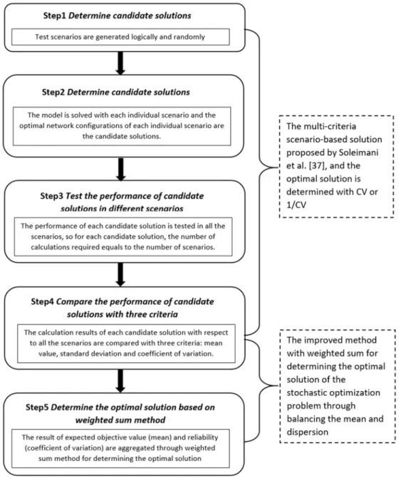 Figure 2. Procedures of the improved multi-criteria scenario-based solution method.