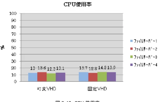 図 7-10  CPU 使用率 