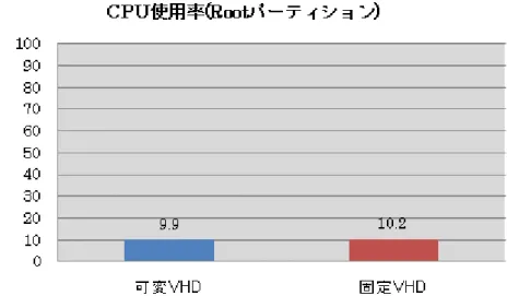 図 7-13  Hyper-V Root パーティションの CPU 使用率 
