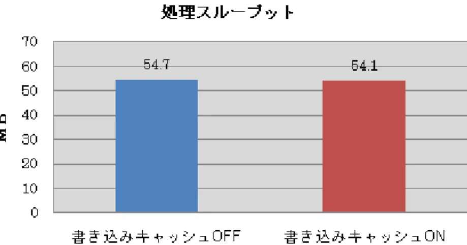 図 7-17  ストレージ装置のディスクスループット(読取り)(Read Trans Rate(MB/s) 