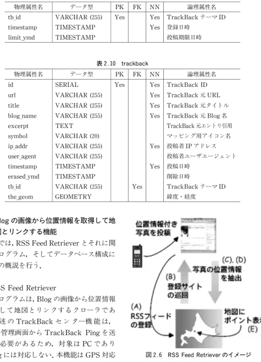 図 2.6 RSS Feed Retrieverのイメージ