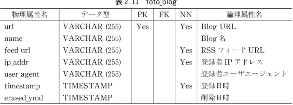 表 2.12 foto‑location