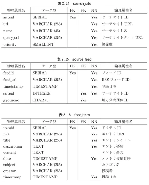 表 2.14 search‑site