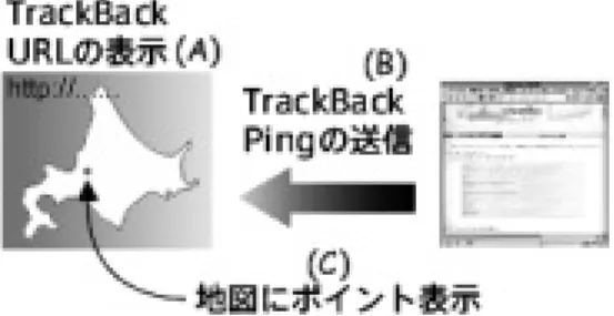 図 2.5 Geo-TrackBack Ping Serverのイメージ