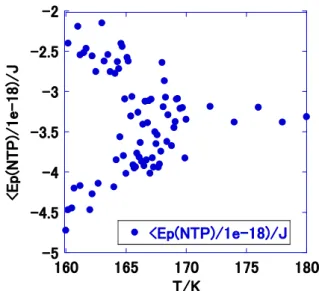 図 3 図 1 の p を指定した <V(NTP)> の温度変化 Fig. 3  <V(NTP)> vs. T Plot. P is Given in Fig