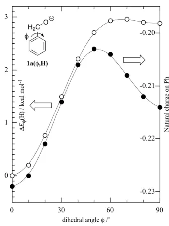 Table 2  Relative Gas-phase Stabilities of 1a(ϕ,X) (–ΔE X ) a Substituents b φ c / ° 50 60 70 80 90 d p-Me 2 N −2.61 −2.60 −2.64 −2.71 −2.80 p-NH 2 −2.85 −2.84 −2.86 −2.89 −2.90 m-Me 2 N −1.35 −1.48 −1.63 −1.77 −1.80 p-MeO −1.20 −1.18 −1.21 −1.27 −1.32 p,m