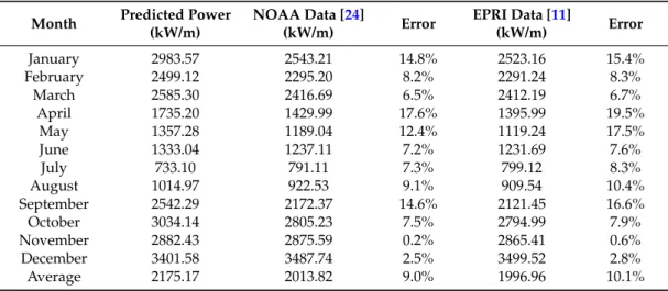 Table 1. Error percentage of the predicted available wave power density with respect to the actual available wave power density in 2012.