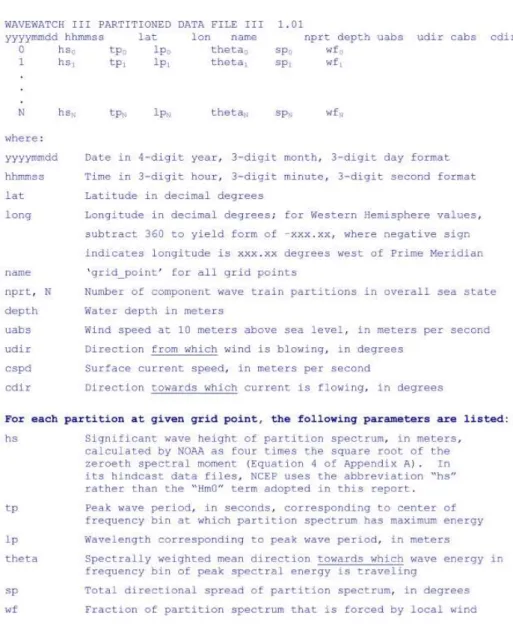Figure A1. NCEP file structure for WaveWatch III Hindcast Data. References