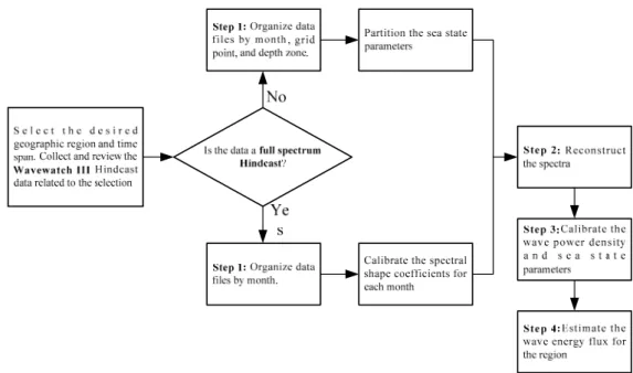 Figure 1.  A flowchart of finding the wave power density and annual wave energy flux. 