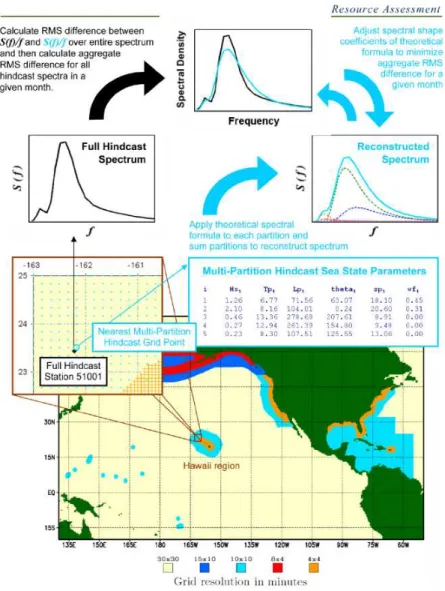 Figure 2. Figure 2.  Process for calibrating theoretical spectra reconstructed from sea state parameters