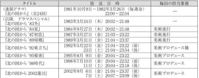 表 1　『北の国から』放送記録と梅田の担当業務蛍（中嶋朋子）兄妹の成長の物語を22 年にわたって描いた。1981年10月から1982 年 3月までの毎週金曜夜，連続ドラマとして放送され，その後，8 編のドラマスペシャルが 1983 年から2002 年まで放送された。高視聴率を上げ2），多くの視聴者に愛されたこのドラマで，『北の国から ’84』以降，美術業務を統括していたのが，梅田正則である。このドラマの特筆すべき点は，台本の設定ごとに舞台の北海道に住居のセットを建設し，登場人物の成長と季節を追いながら撮影す