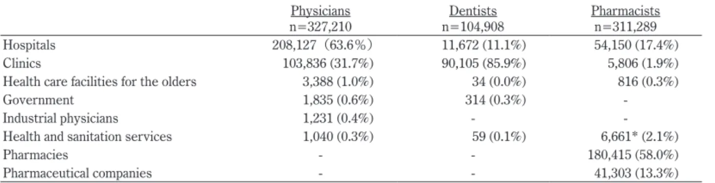 Table 4 shows the employers of physicians, dentists, and  pharmacists. While 60% of physicians work in hospitals and  30% in clinics (or establishments), 86% of dentists work in  clinics and 58% of pharmacists work in pharmacies