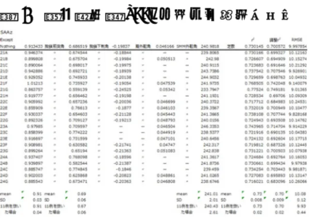 表 5  肩甲骨位置 SAAz に対する推定モデル  肩甲骨後方傾斜角の推定モデルについて，Leave-one-out 法で検証した結果を表 6，表 7，表 8 に示す．22 ケース中 19 ケースで同一の独立変数（マッピング・マーカー最突出点，胸鎖関節 前突角）を選択し，残りの 3 ケースではそのうちのマッピング・マーカー最突出点のみが採用 された．いずれのケースにおいても，その回帰係数も類似したものとなった（表 6，表 7，表 8） ．   肩甲骨外転角では，22 ケース中 16 ケースで胸鎖関節前突角