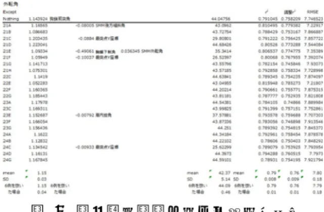 表 8  肩甲骨外転角に対する推定モデル  3.4  投球時の肩甲骨位置の推定    まず，本研究における対象者の投球速度は，平均 109.053±13.742km/h，最高速度は 128.016km/h，最低速度は 78.864km/h であった（表 10)．  投球相ごとの肩関節 （胸郭と上腕） の角度を時間について規格化したデータの平均を算出した． 投球の踏み出し足接地時（SFC とする）を 0%ととし，ボールリリース（REL）時を 100％とした．  本研究と肩関節を「体幹および肩甲骨を剛体として仮