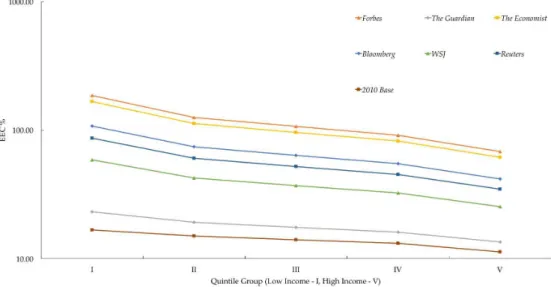 Figure 2. EEC% comparison to base 2010 METI values upon modeling Fukushima (Daiichi).