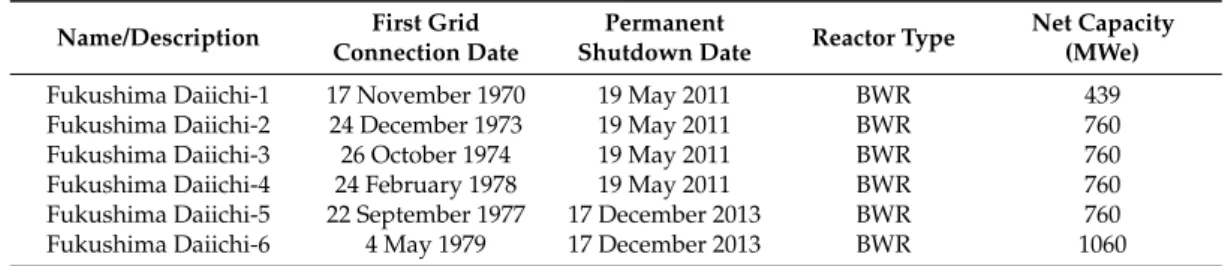 Table 1. Physical description and operational dates of Fukushima (Daiichi) Reactors [ 6 ].
