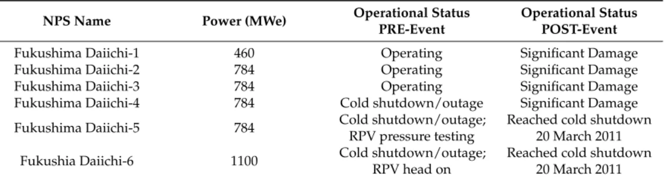 Table 3. Operational status of Fukushima (Daiichi) BWR reactors pre- and post-tsunami/earthquake [ 8 ].
