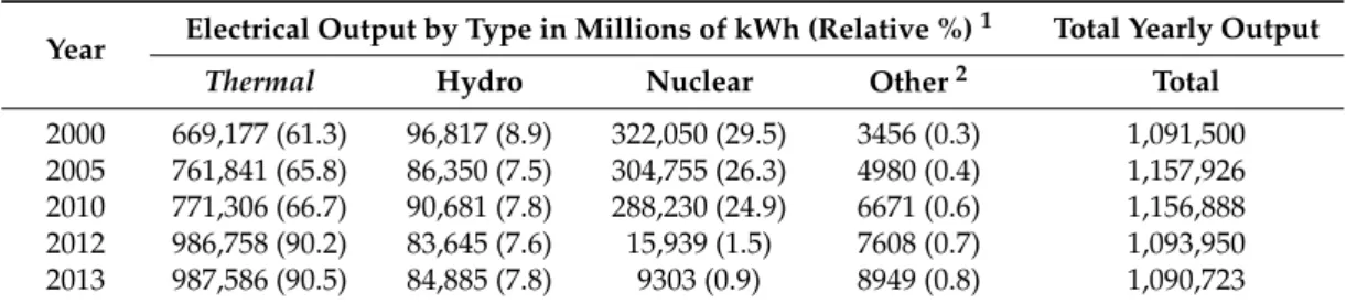 Table 4. Japan’s total electrical usage presented in millions of kWh [ 12 ].
