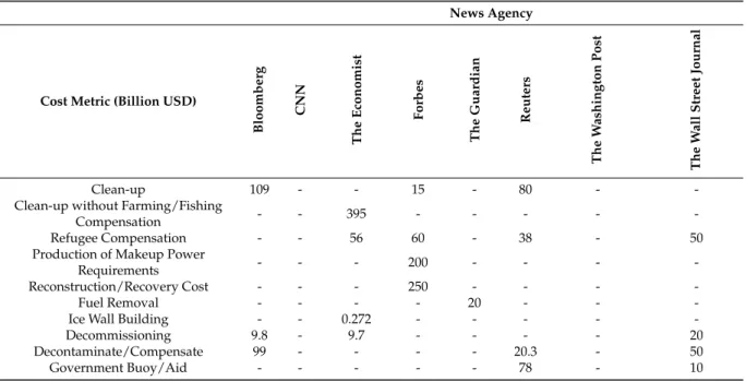 Table 5 provides a comparison not only of reported costs, but of the gradations by which the costs are labeled or categorized