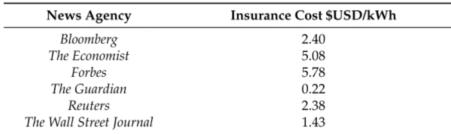 Table 7 presents the total cost and corresponding true insurance cost per unit of energy (USD/kWh) based on the reported cost values from the news source for the Fukushima (Daiichi) nuclear power plants.
