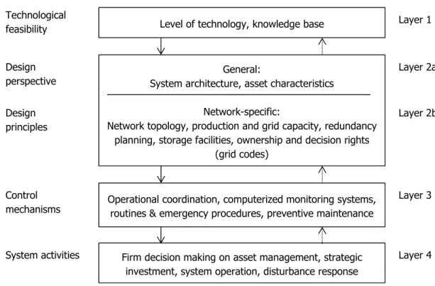 Figure 2. Four layers of design variables in energy infrastructures. Note: The arrows show “solid” top down relations and “dotted” relations as feedbacks signaling the focus of system design; while in the fullness of time feedback occurs and the system is 