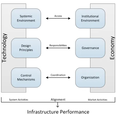 Figure 4. Alignment of the technical and economic design of energy infrastructures. Source: adapted from Künneke [ 87 ] (p